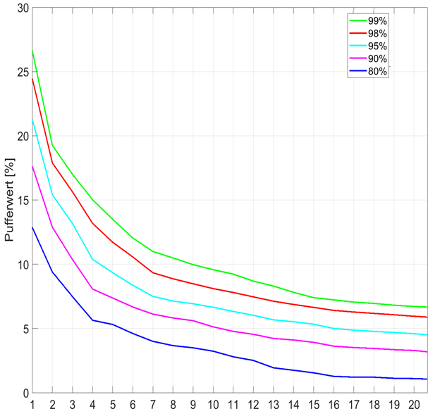 Sensitivity analysis